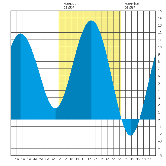 Kings Bay tide chart for Saturday, February 27, 2021