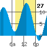 Kings Bay tide chart for Saturday, February 27, 2021
