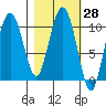 Kings Bay tide chart for Sunday, February 28, 2021