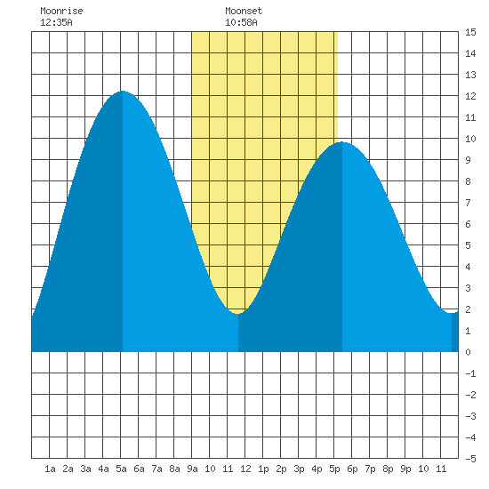 Kings Bay tide chart for Wednesday, February 3, 2021