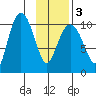 Kings Bay tide chart for Wednesday, February 3, 2021