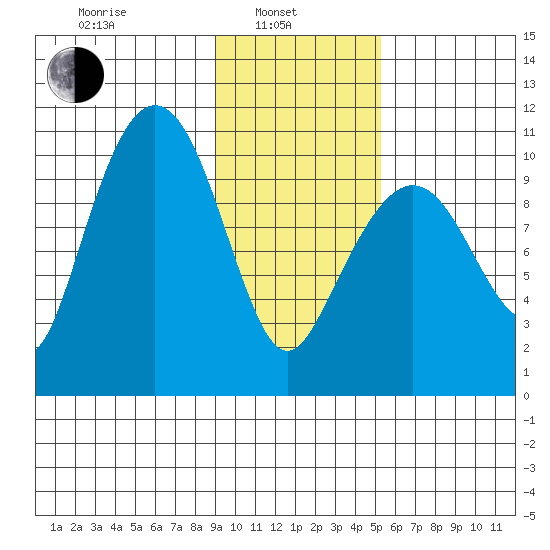 Kings Bay tide chart for Thursday, February 4, 2021