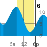 Kings Bay tide chart for Saturday, February 6, 2021