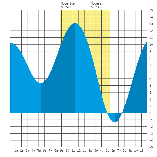 Kings Bay tide chart for Tuesday, February 9, 2021