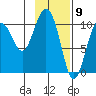 Kings Bay tide chart for Tuesday, February 9, 2021