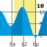 Kings Bay tide chart for Wednesday, March 10, 2021