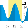 Kings Bay tide chart for Friday, March 12, 2021