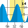 Kings Bay tide chart for Sunday, March 14, 2021
