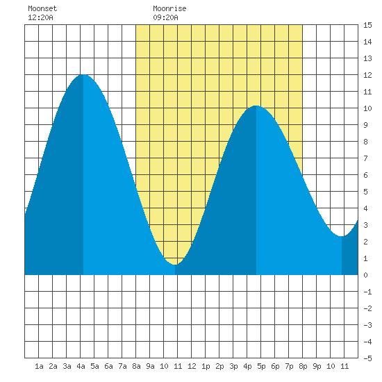 Kings Bay tide chart for Wednesday, March 17, 2021