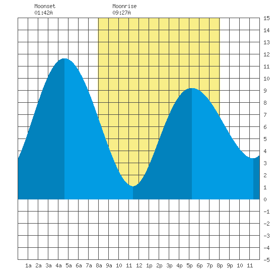 Kings Bay tide chart for Thursday, March 18, 2021