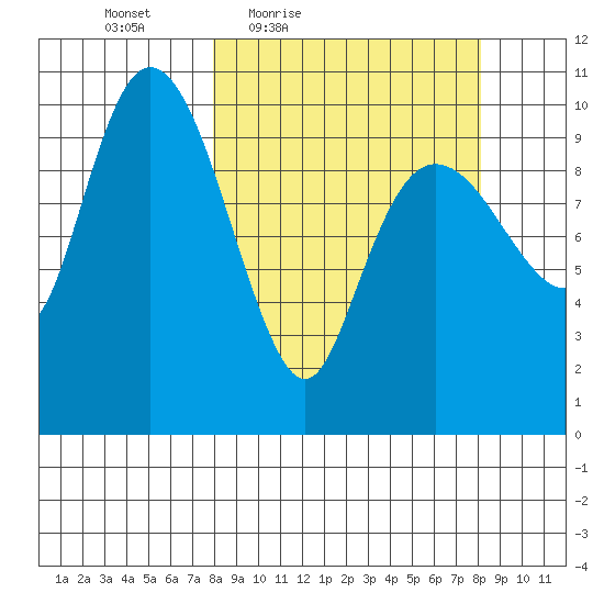Kings Bay tide chart for Friday, March 19, 2021