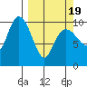Kings Bay tide chart for Friday, March 19, 2021