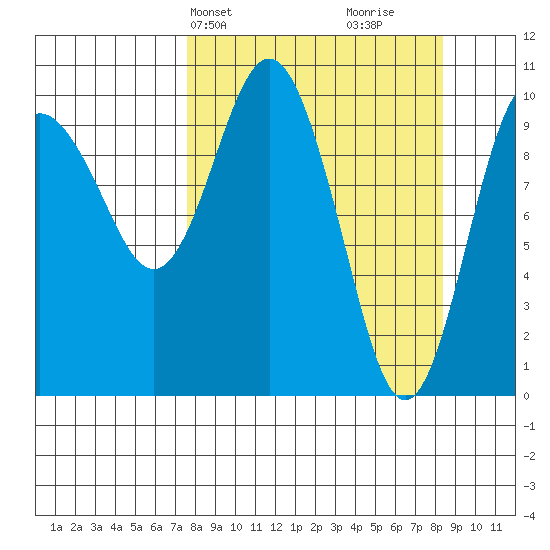 Kings Bay tide chart for Thursday, March 25, 2021