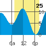 Kings Bay tide chart for Thursday, March 25, 2021