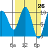 Kings Bay tide chart for Friday, March 26, 2021