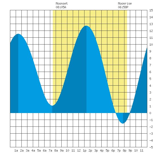 Kings Bay tide chart for Saturday, March 27, 2021