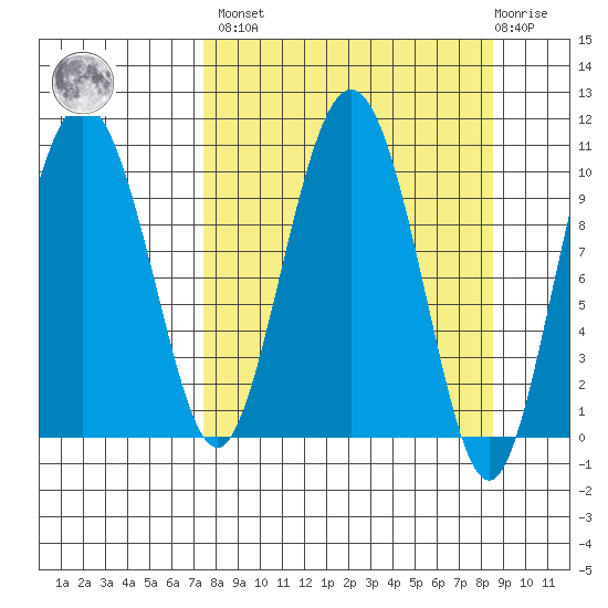 Kings Bay tide chart for Sunday, March 28, 2021