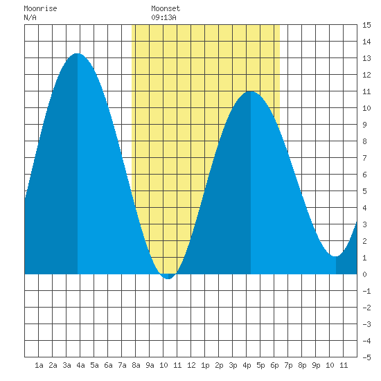 Kings Bay tide chart for Wednesday, March 3, 2021