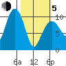Kings Bay tide chart for Friday, March 5, 2021