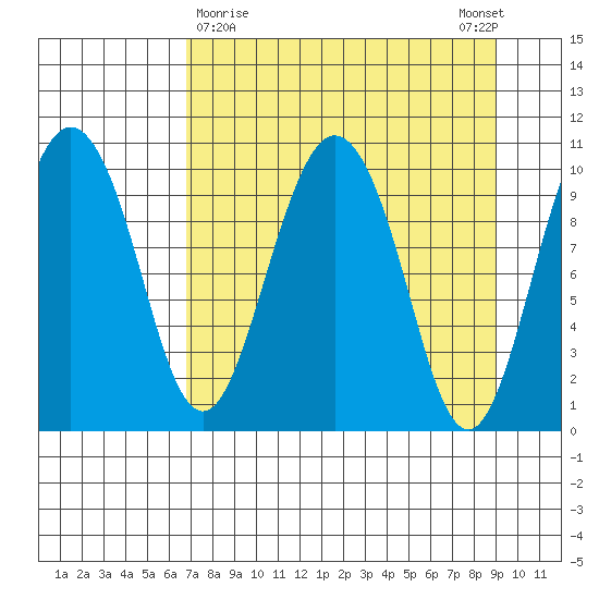 Kings Bay tide chart for Saturday, April 10, 2021