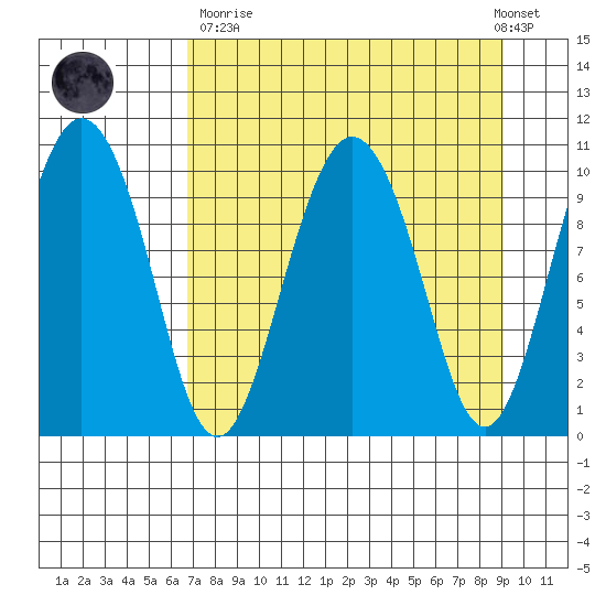 Kings Bay tide chart for Sunday, April 11, 2021