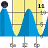 Kings Bay tide chart for Sunday, April 11, 2021