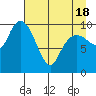 Kings Bay tide chart for Sunday, April 18, 2021