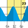 Kings Bay tide chart for Friday, April 23, 2021