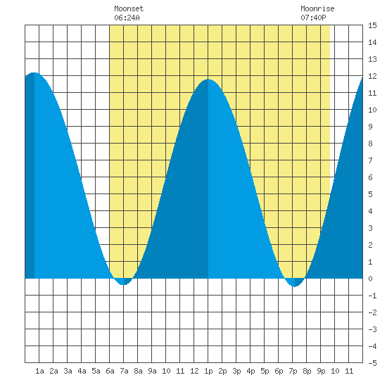 Kings Bay tide chart for Sunday, April 25, 2021