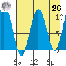 Kings Bay tide chart for Monday, April 26, 2021