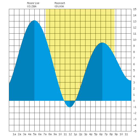 Kings Bay tide chart for Friday, April 2, 2021