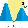 Kings Bay tide chart for Friday, April 2, 2021