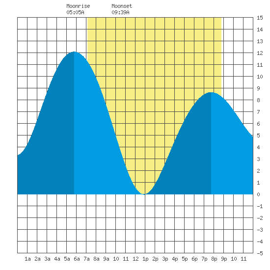 Kings Bay tide chart for Saturday, April 3, 2021
