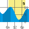 Kings Bay tide chart for Monday, April 5, 2021