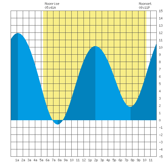 Kings Bay tide chart for Monday, May 10, 2021