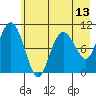 Kings Bay tide chart for Thursday, May 13, 2021