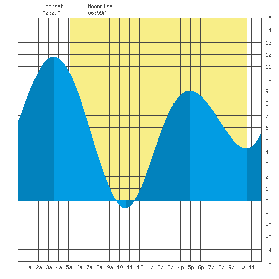 Kings Bay tide chart for Saturday, May 15, 2021