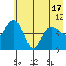 Kings Bay tide chart for Monday, May 17, 2021