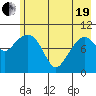 Kings Bay tide chart for Wednesday, May 19, 2021