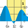 Kings Bay tide chart for Saturday, May 1, 2021
