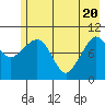 Kings Bay tide chart for Thursday, May 20, 2021