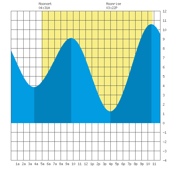 Kings Bay tide chart for Friday, May 21, 2021
