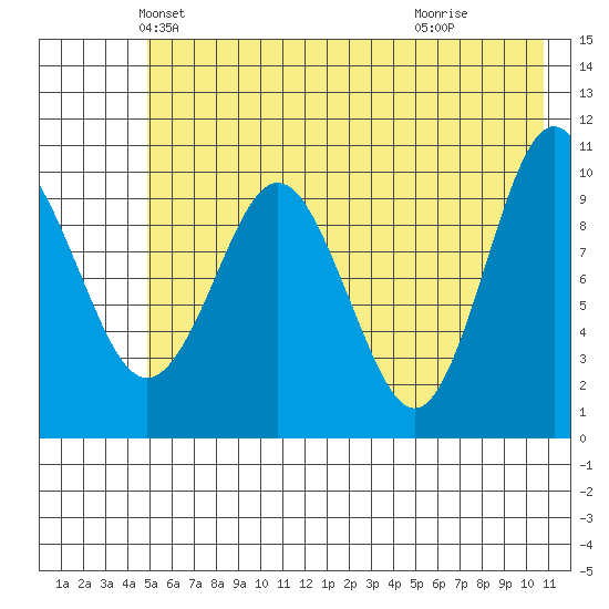 Kings Bay tide chart for Saturday, May 22, 2021