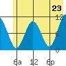 Kings Bay tide chart for Sunday, May 23, 2021