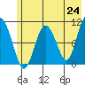 Kings Bay tide chart for Monday, May 24, 2021