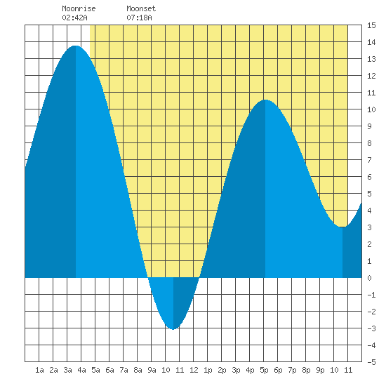 Kings Bay tide chart for Saturday, May 29, 2021