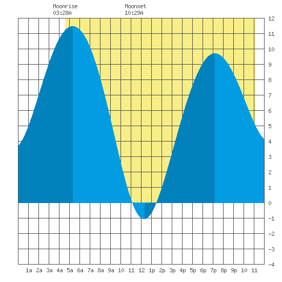 Kings Bay tide chart for Monday, May 31, 2021