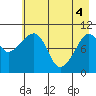 Kings Bay tide chart for Tuesday, May 4, 2021