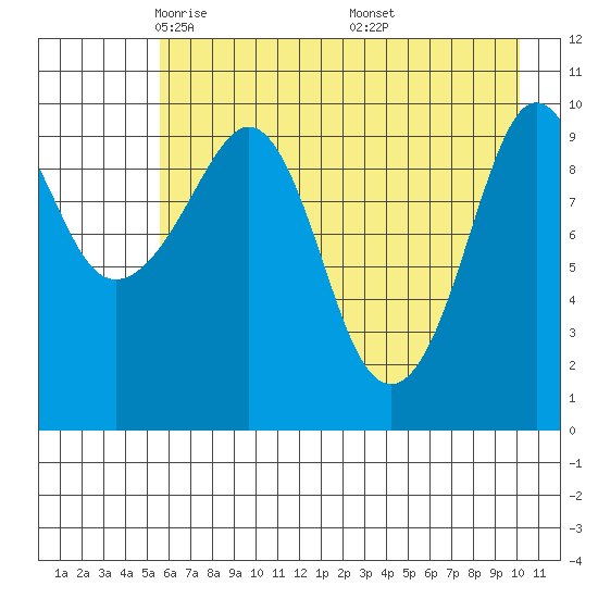 Kings Bay tide chart for Wednesday, May 5, 2021