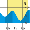 Kings Bay tide chart for Wednesday, May 5, 2021